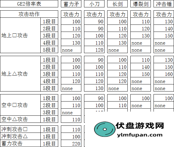 噬神者2 血技伤害计算方法 怎么控制伤害