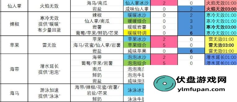 《塞尔达传说 智慧的再现》暖暖冰沙怎么制作