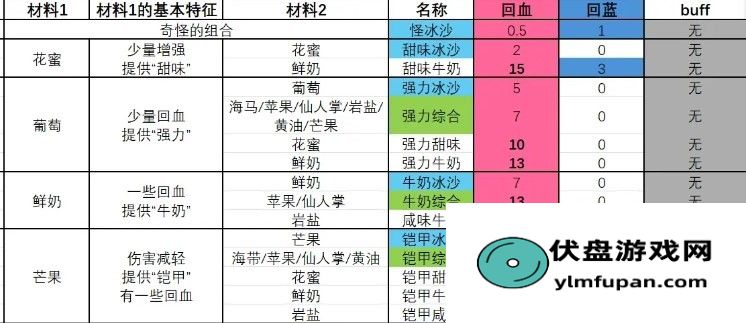 《塞尔达传说 智慧的再现》咸味牛奶冰沙怎么制作