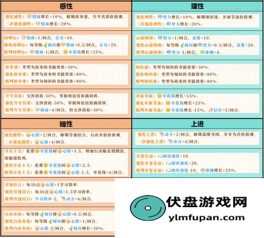 《学生时代》全开局人格类型效果介绍